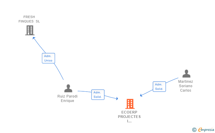 Vinculaciones societarias de ECOERP PROJECTES I REHABILITACIO D'EDIFICIS SL