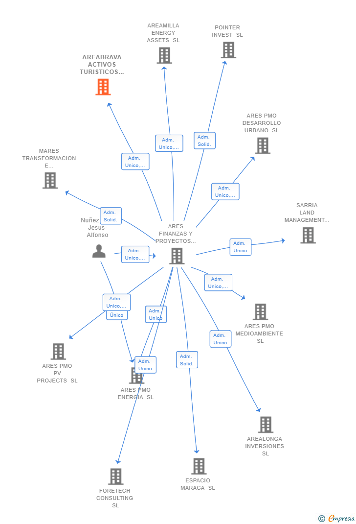 Vinculaciones societarias de AREABRAVA ACTIVOS TURISTICOS SL