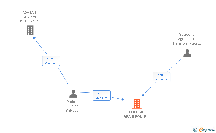 Vinculaciones societarias de BODEGA ARANLEON SL