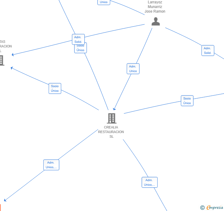 Vinculaciones societarias de MARGARITA RESTAURACION SL
