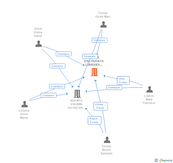 Vinculaciones societarias de CENTRE D'ACTIVITATS LUDIQUES PIRINENQUES SL