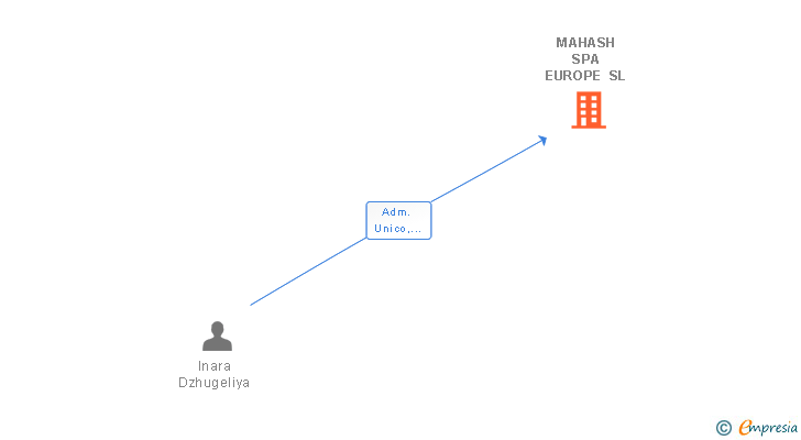 Vinculaciones societarias de MAHASH SPA EUROPE SL