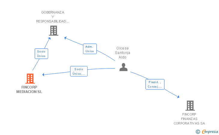 Vinculaciones societarias de FINCORP MEDIACION SL