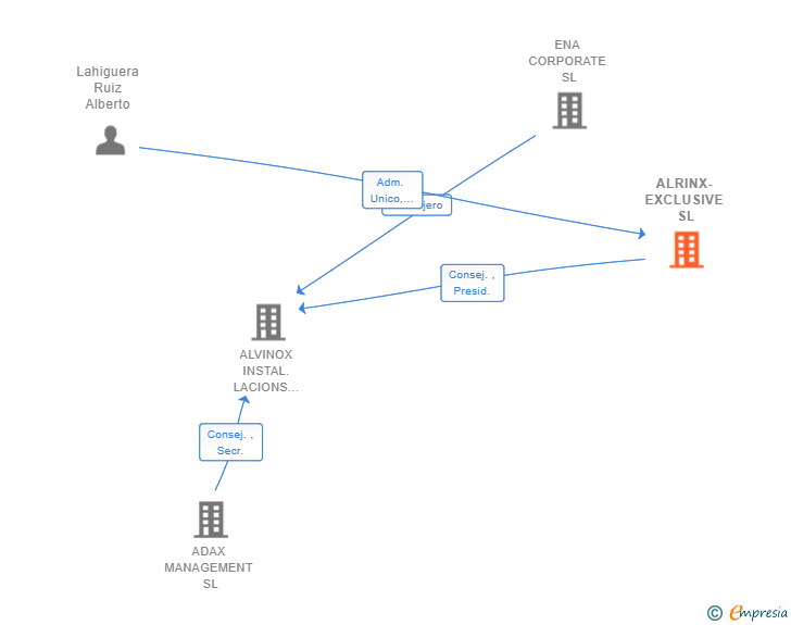 Vinculaciones societarias de ALRINX-EXCLUSIVE SL