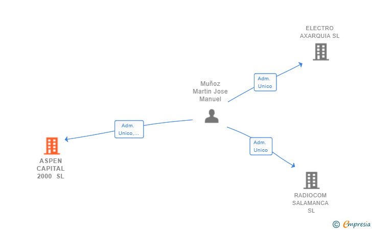 Vinculaciones societarias de ASPEN CAPITAL 2000 SL