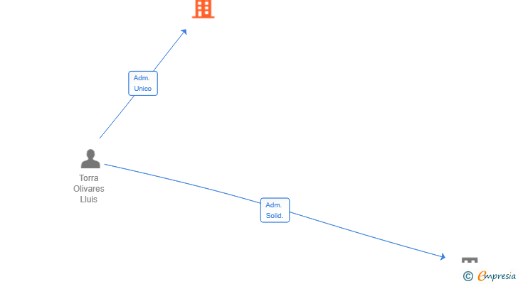 Vinculaciones societarias de CONTROL WASTE SL