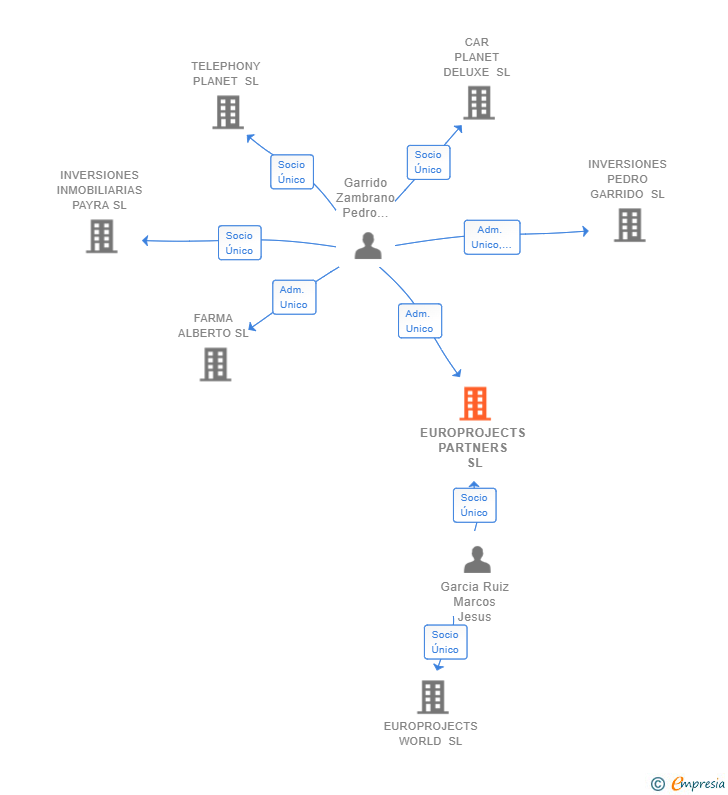 Vinculaciones societarias de EUROPROJECTS PARTNERS SL