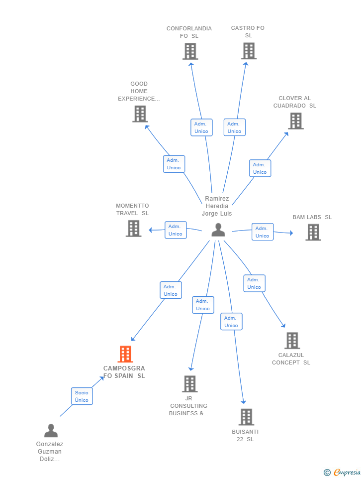 Vinculaciones societarias de CAMPOSGRA FO SPAIN SL
