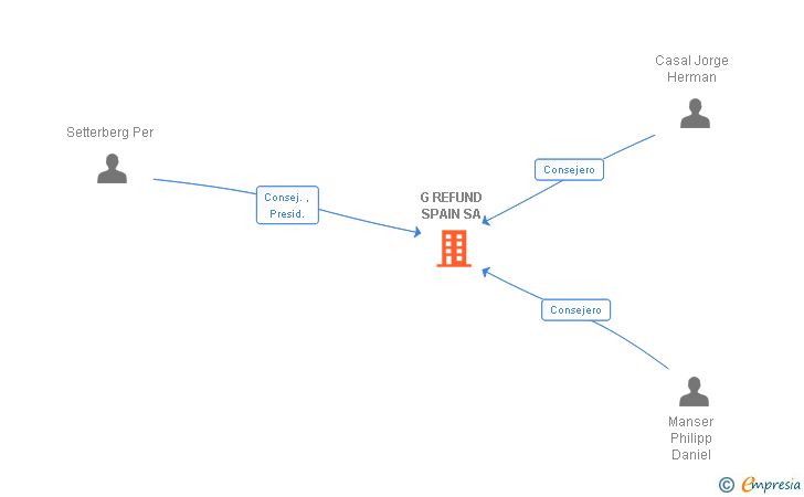 Vinculaciones societarias de G REFUND SPAIN SA