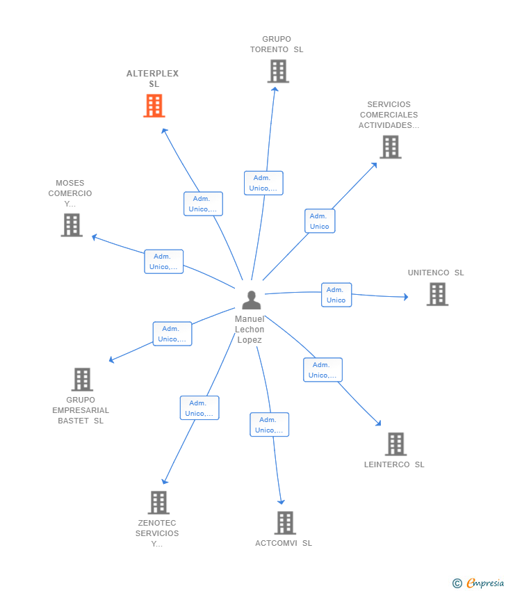 Vinculaciones societarias de ALTERPLEX SL