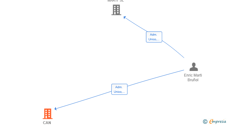 Vinculaciones societarias de CAN COREIA 2025 SL