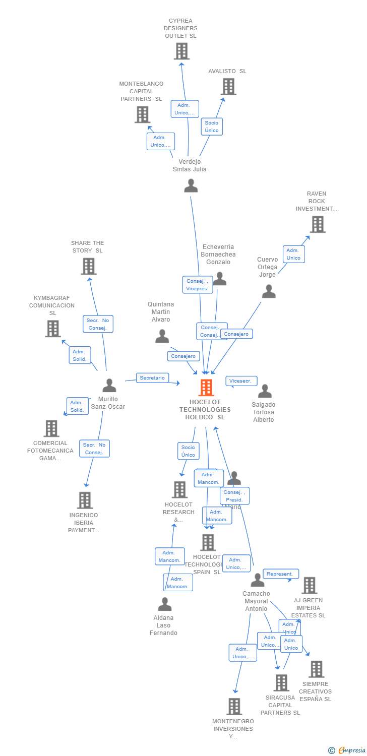 Vinculaciones societarias de HOCELOT TECHNOLOGIES HOLDCO SL