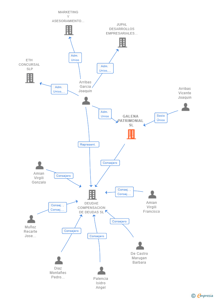 Vinculaciones societarias de GALENA PATRIMONIAL SL