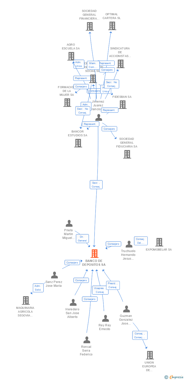 Vinculaciones societarias de BANCO DE DEPOSITOS SA