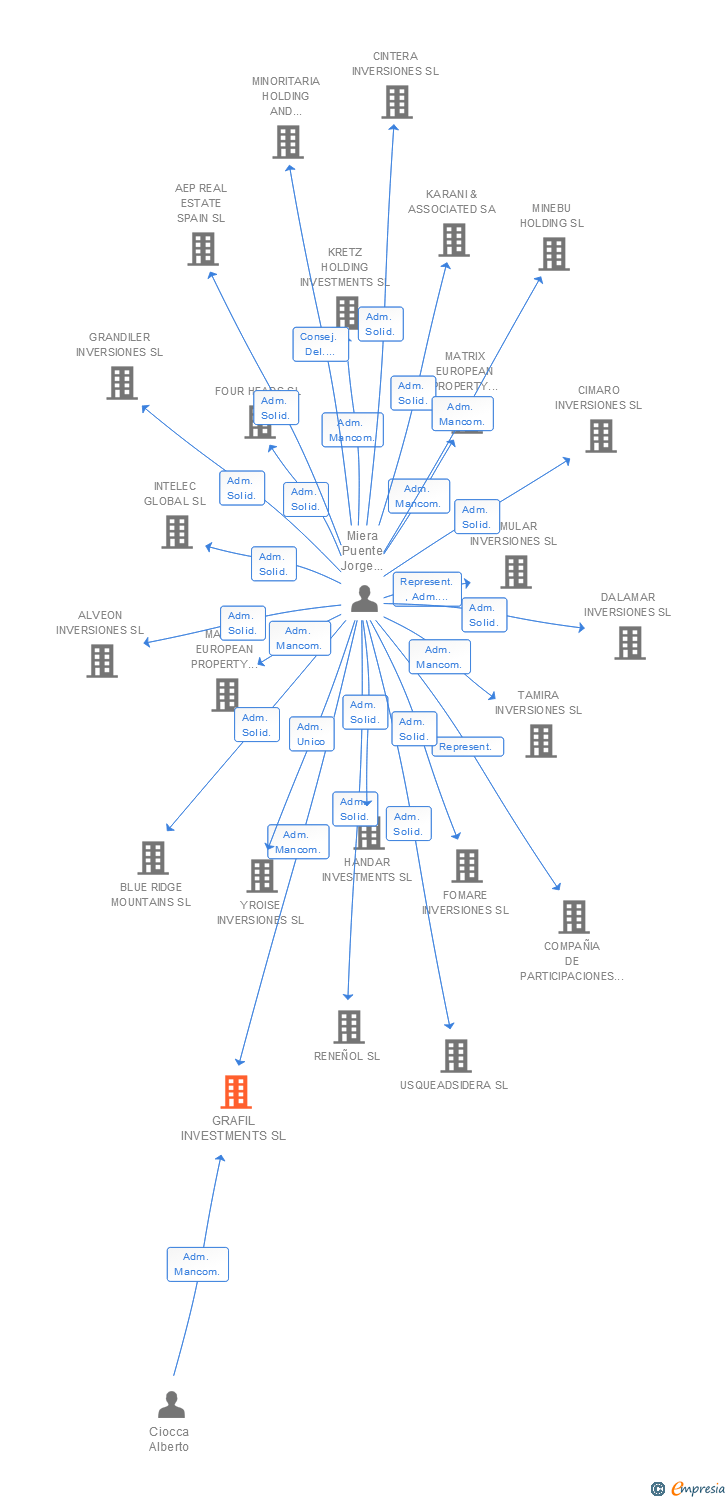 Vinculaciones societarias de GRAFIL INVESTMENTS SL