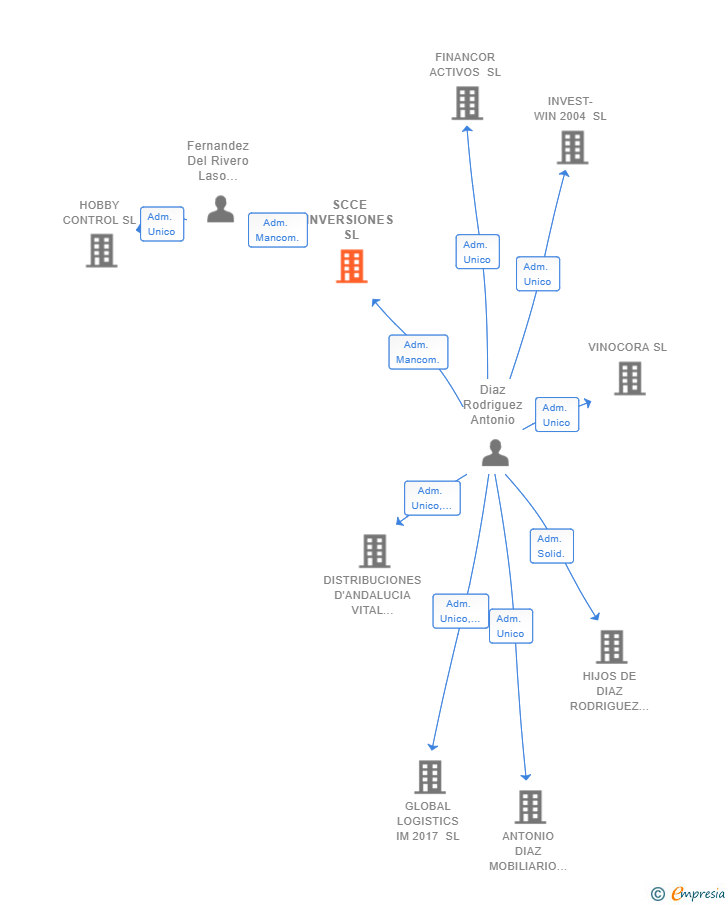 Vinculaciones societarias de SCCE INVERSIONES SL