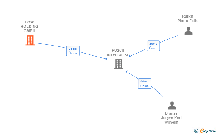 Vinculaciones societarias de BYW HOLDING GMBH