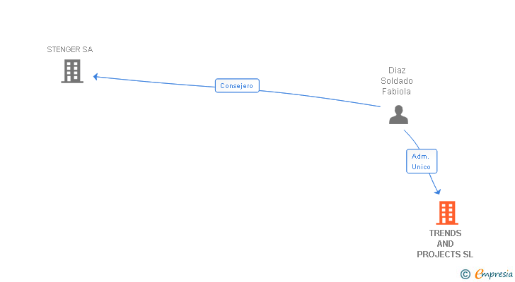 Vinculaciones societarias de TRENDS AND PROJECTS SL