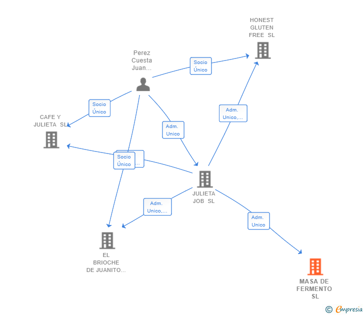 Vinculaciones societarias de MASA DE FERMENTO SL