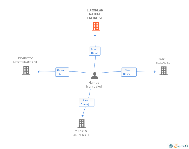 Vinculaciones societarias de EUROPEAN NATURE ENGINE SL