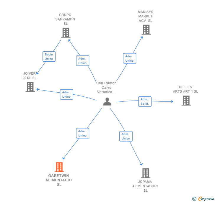 Vinculaciones societarias de GARETWIN ALIMENTACIO SL