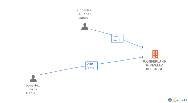 Vinculaciones societarias de WONDERLAND GONZALEZ RUEDA SL