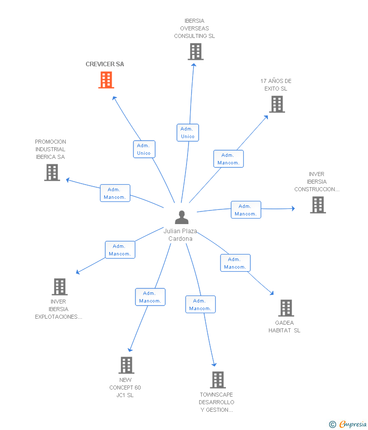 Vinculaciones societarias de CREVICER SA