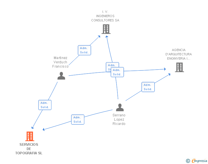 Vinculaciones societarias de SERVICIOS DE TOPOGRAFIA SL