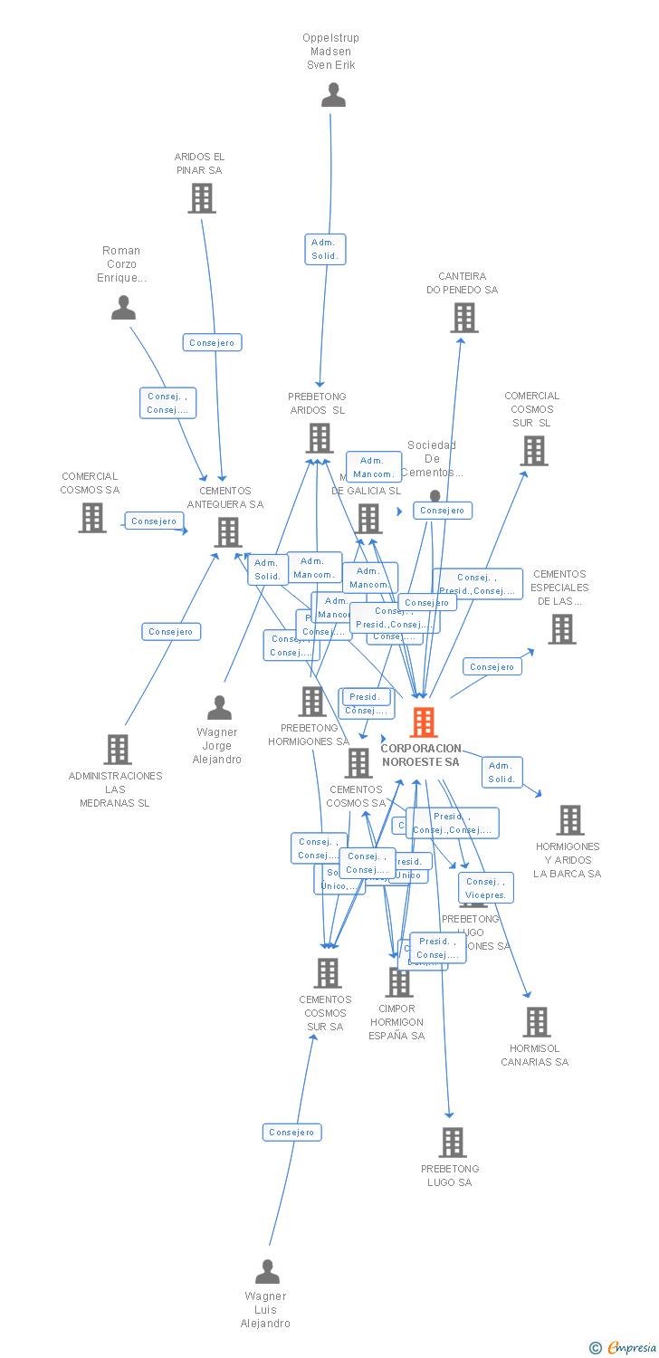 Vinculaciones societarias de VOTORANTIM CEMENTOS ESPAÑA SA