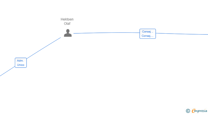 Vinculaciones societarias de JYS4YOU SL