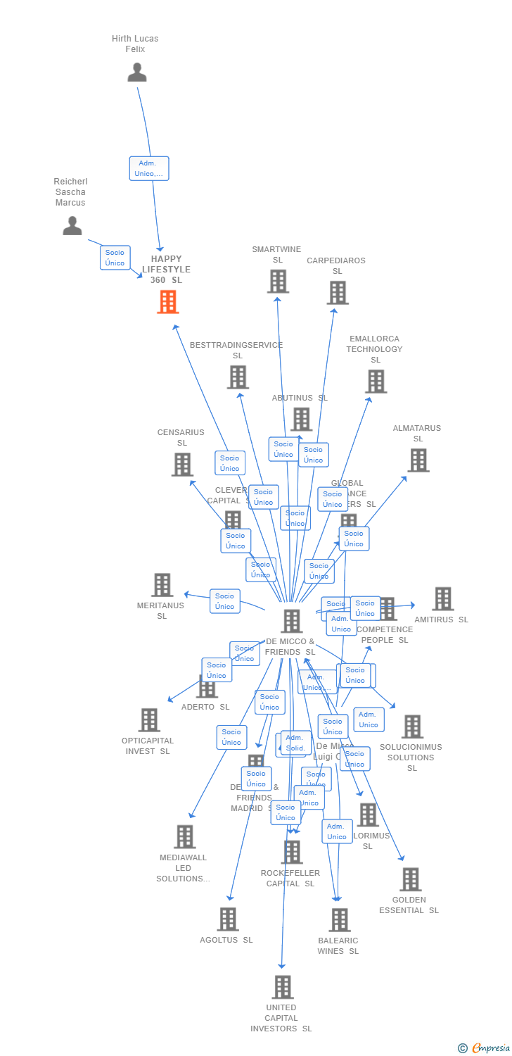 Vinculaciones societarias de HAPPY LIFESTYLE 360 SL