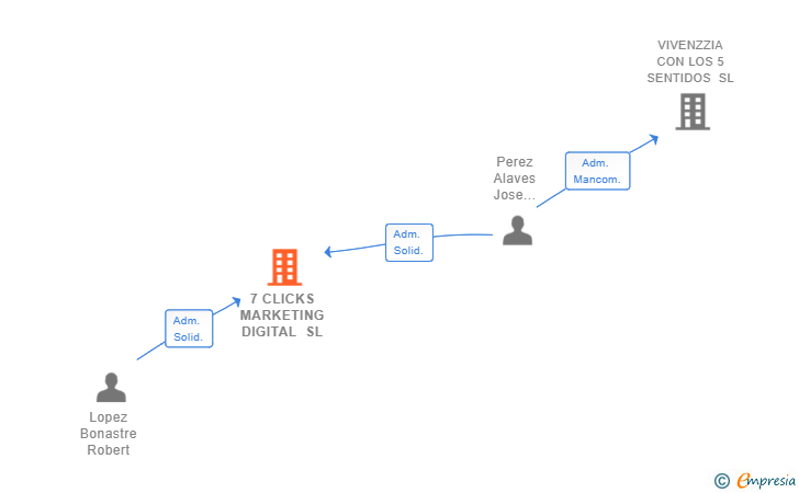 Vinculaciones societarias de 7 CLICKS MARKETING DIGITAL SL