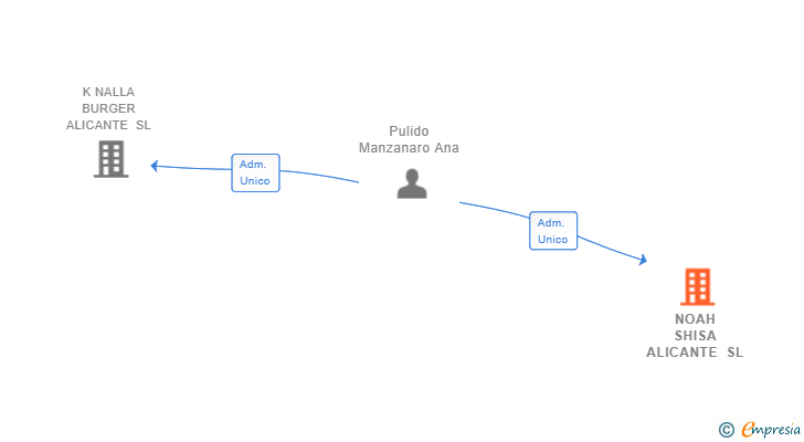 Vinculaciones societarias de NOAH SHISA ALICANTE SL