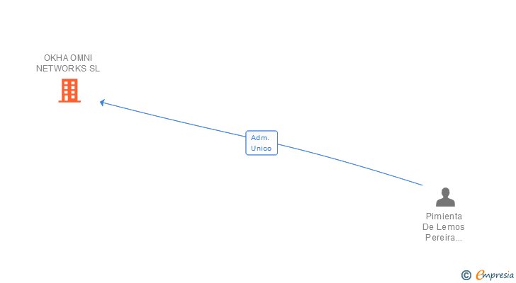 Vinculaciones societarias de OKHA OMNI NETWORKS SL