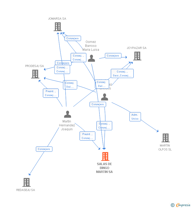 Vinculaciones societarias de SALAS DE BINGO MARTIN SA