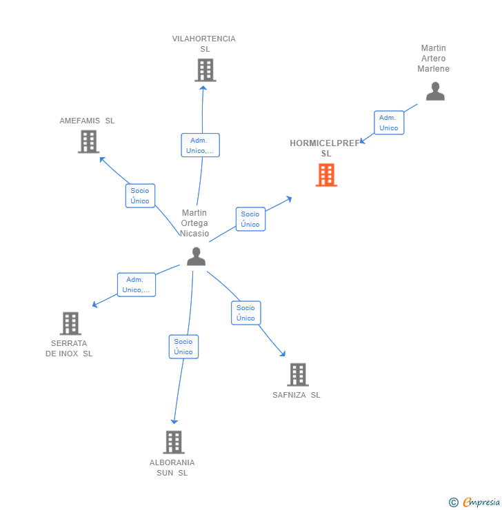 Vinculaciones societarias de HORMICELPREF SL