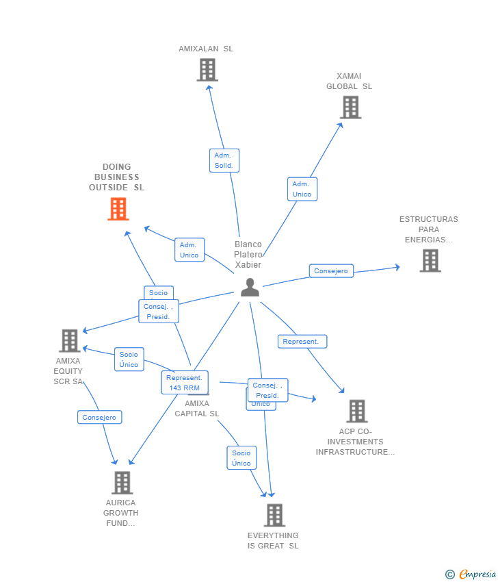 Vinculaciones societarias de DOING BUSINESS OUTSIDE SL