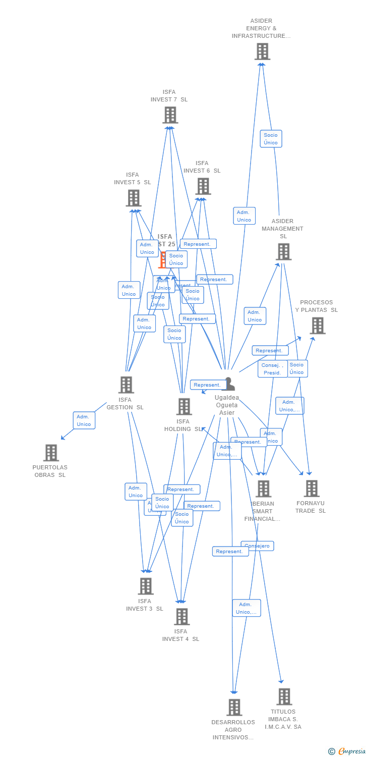 Vinculaciones societarias de ISFA INVEST 25 SL