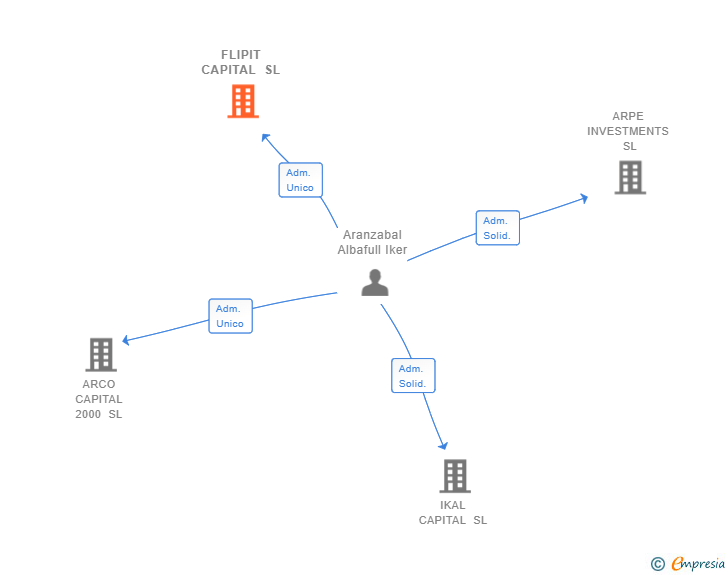 Vinculaciones societarias de FLIPIT CAPITAL SL