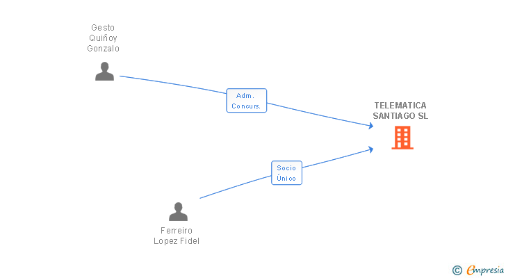 Vinculaciones societarias de TELEMATICA SANTIAGO SL (EXTINGUIDA)