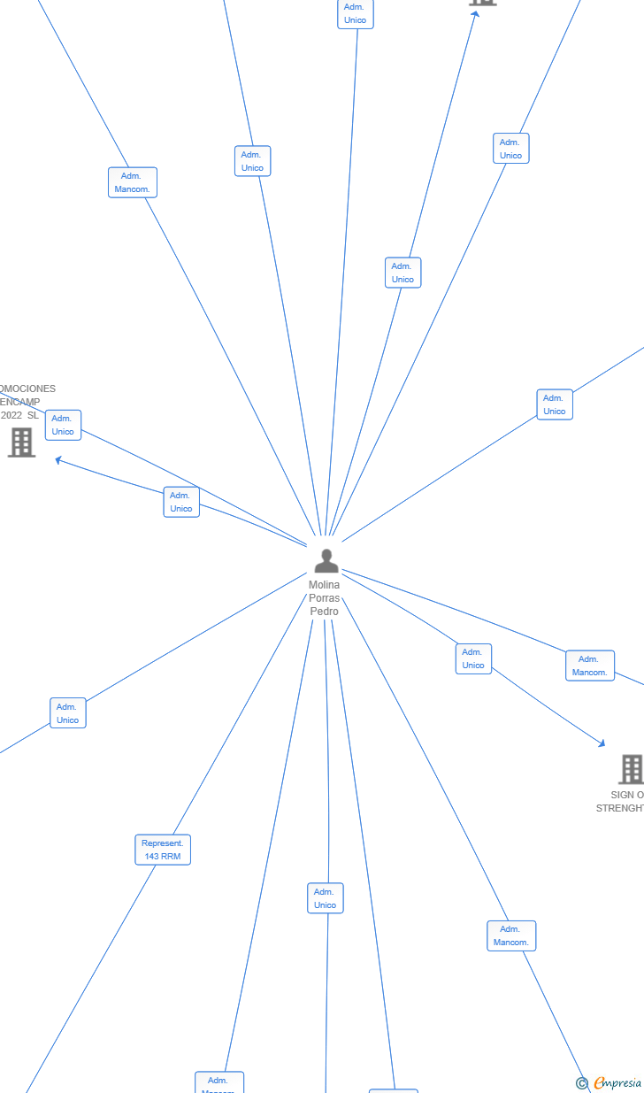 Vinculaciones societarias de UPLIVING ESTATES SL