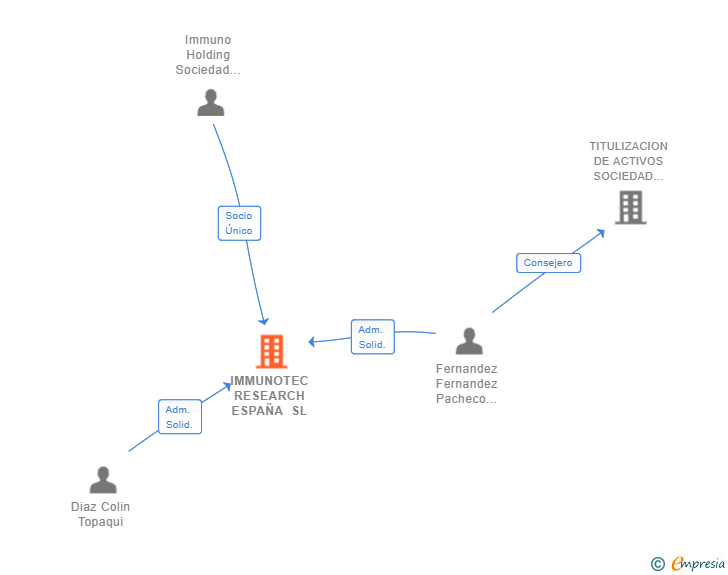 Vinculaciones societarias de IMMUNOTEC RESEARCH ESPAÑA SL