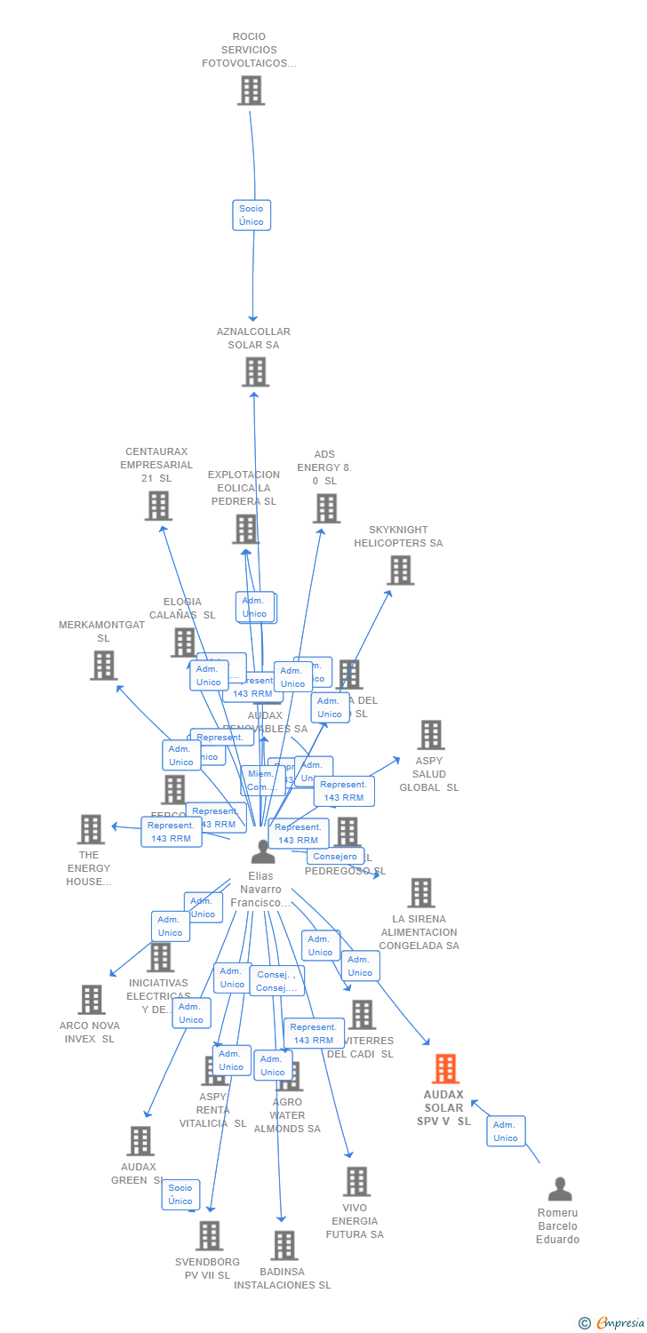 Vinculaciones societarias de AUDAX SOLAR SPV V SL