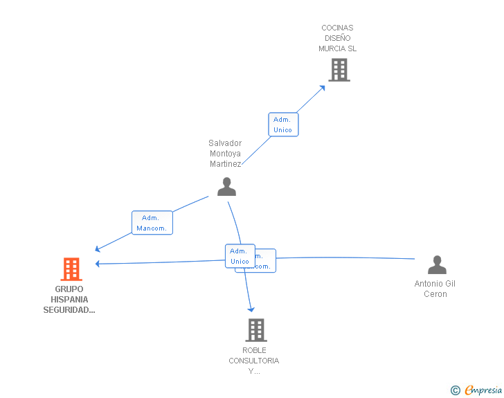 Vinculaciones societarias de GRUPO HISPANIA SEGURIDAD PRIVADA SL