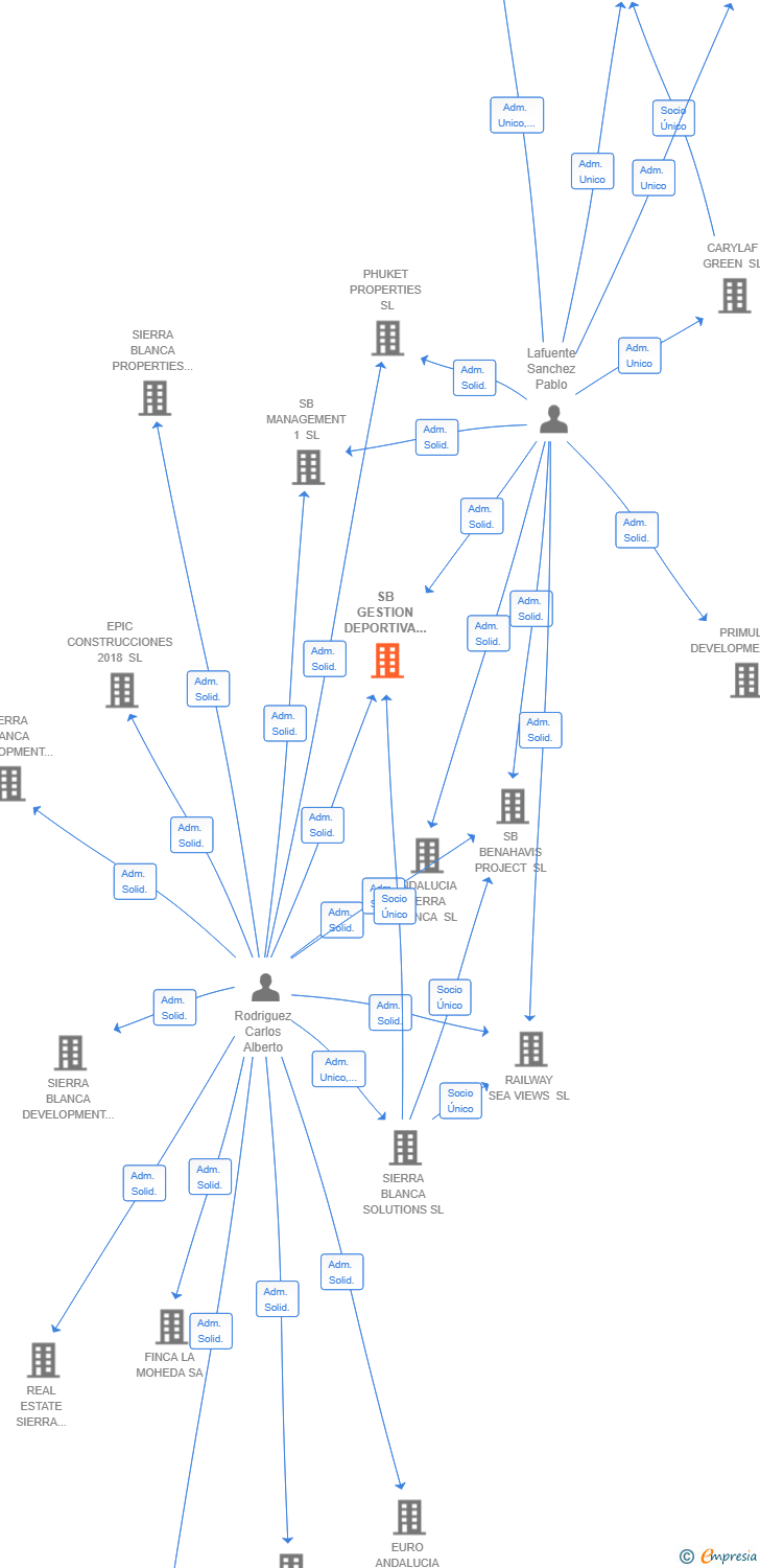 Vinculaciones societarias de SB GESTION DEPORTIVA SL