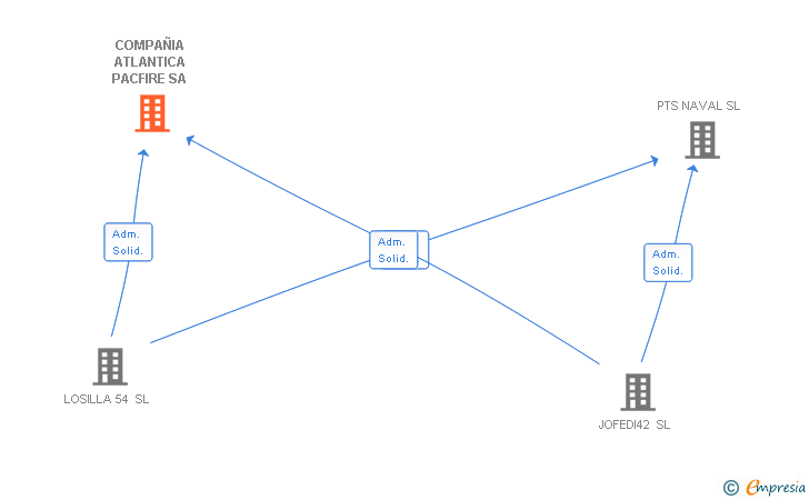Vinculaciones societarias de COMPAÑIA ATLANTICA PACFIRE SA