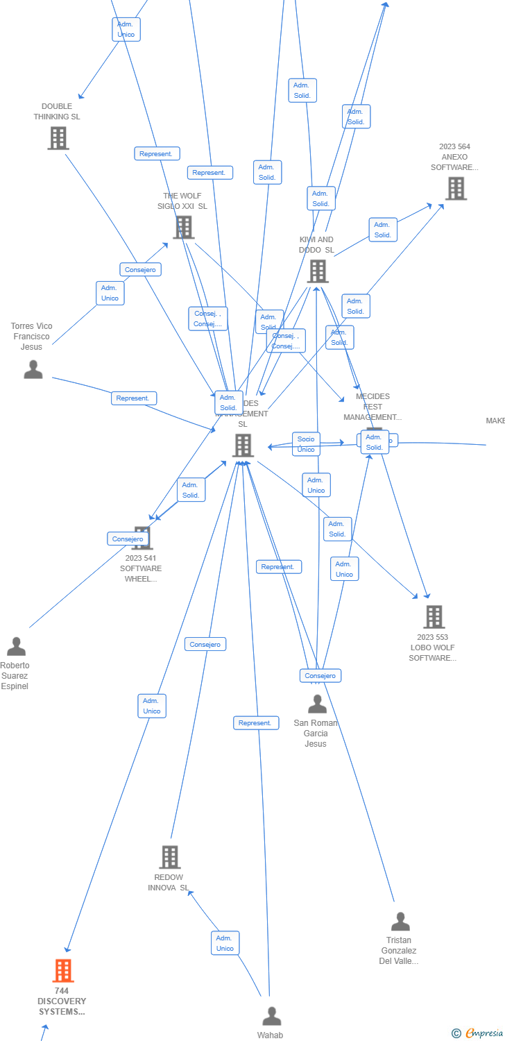Vinculaciones societarias de 744 DISCOVERY SYSTEMS DIGITAL AIE (EXTINGUIDA)