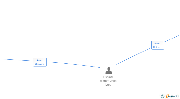 Vinculaciones societarias de ELITE HOMES CANARIAS SL