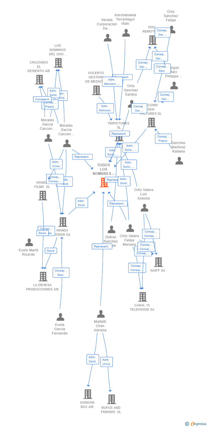 Vinculaciones societarias de TODOS LOS NOMBRES DE DIOS AIE