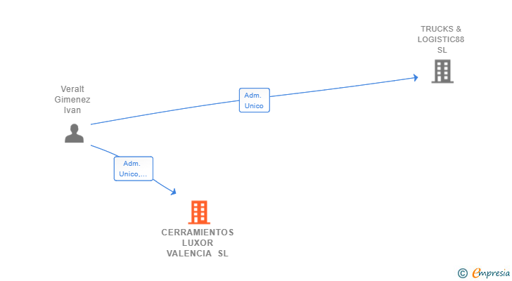 Vinculaciones societarias de CERRAMIENTOS LUXOR VALENCIA SL